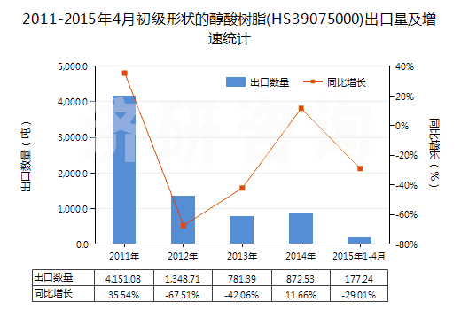 2011-2015年4月初級(jí)形狀的醇酸樹(shù)脂(HS39075000)出口量及增速統(tǒng)計(jì)